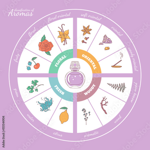 Vector infographic the perfume ingredients handbook with a luxurious bottle design on a purple background