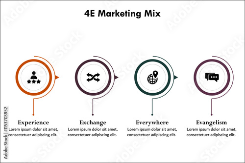 4E Marketing Mix - Experience, Exchange, Everywhere, Evangelism. Infographic template with icons and description placeholder