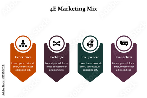 4E Marketing Mix - Experience, Exchange, Everywhere, Evangelism. Infographic template with icons and description placeholder
