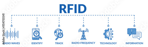 Banner of rfid web vector illustration concept with icons of radio waves, identify, track, radio frequency, technology, information