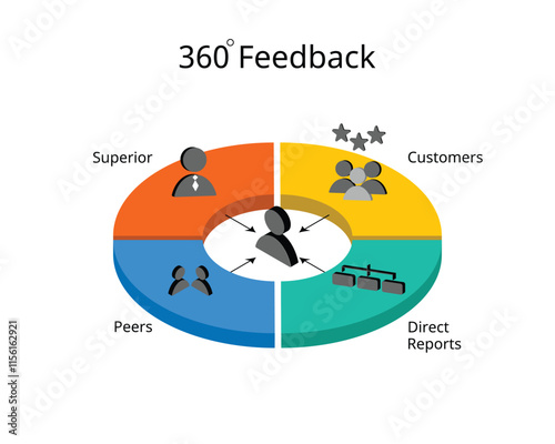 360 degree feedback for employee performance review