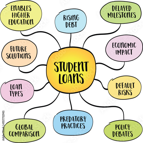 Student loans, financial mechanism enabling individuals to access higher education., mind map infographics.