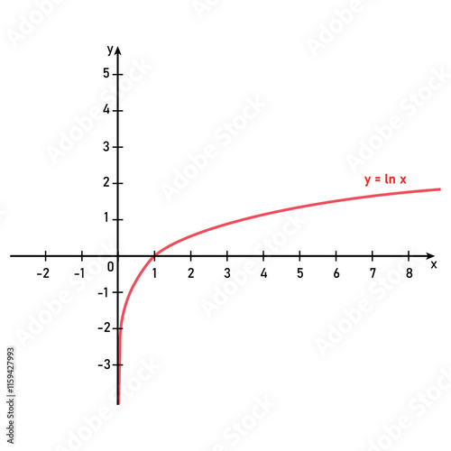 The graph of the logarithmic function in the Cartesian plane. Ln(x) graph.