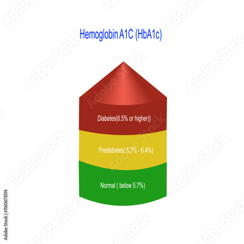 Hemoglobin A1c, HbA1c test results, glycated hemoglobin, A1C Blood Sugar Test, Diabetes Mellitus, vector illustration 