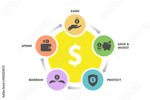 Personal finances process colorful icon banner set infographic diagram. Containing dollar coin, earn, save and invest, protect, borrow, spend icons.