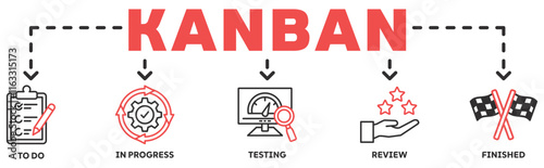 KANBAN banner web icon vector illustration concept with icon of to do, in progress, testing, review, finished