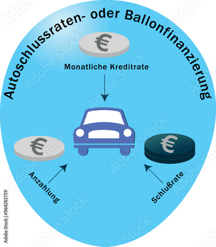 Ballonfinanzierung - Ballonkredit - Schlussratenkredit