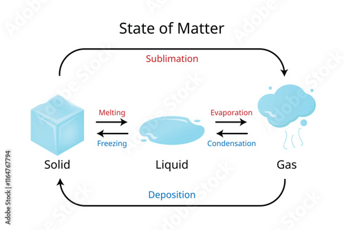 States of Matter from Solid, Liquid, Gas