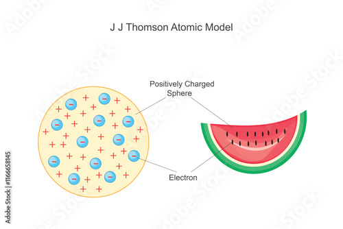 J.J. Thomsons Plum Pudding Model. An Early Atomic Structure Theory.
