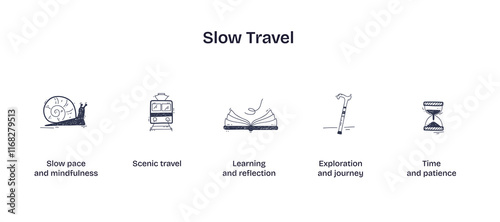 Slow travel emphasizes mindfulness and exploration, featuring a snail, train, and book. Doodle style icons