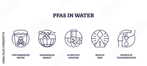 PFAS in water concept with icons of contamination, analysis, and health risk. Outline icons set.