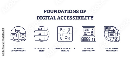 Digital accessibility icons outline key concepts like guidelines, tiers, and integration. Outline icons set.