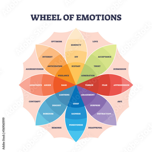 The Wheel of Emotions diagram outlines emotions like joy, trust, and fear. Key elements, emotion names, color-coded sections. Outline diagram