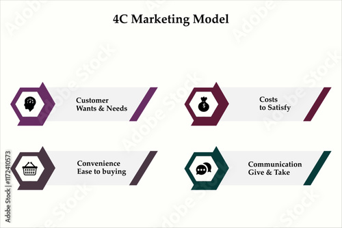 4C Marketing Model - Customer wants and needs, Costs to satisfy, Communication Give and Take, Convenience Ease to Buying. Infographic template with icons and description placeholder