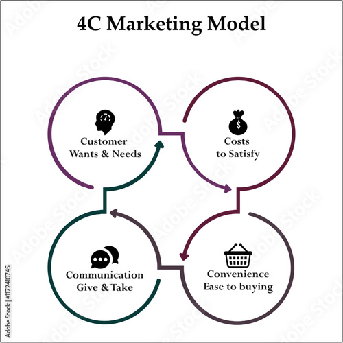 4C Marketing Model - Customer wants and needs, Costs to satisfy, Communication Give and Take, Convenience Ease to Buying. Infographic template with icons and description placeholder