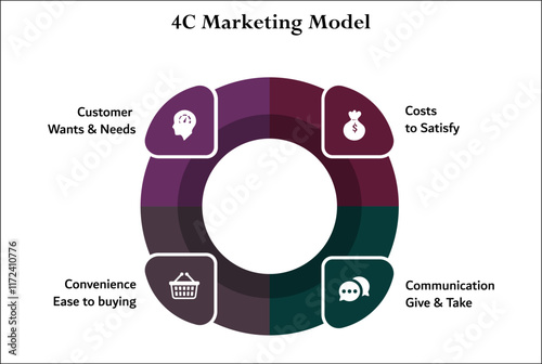 4C Marketing Model - Customer wants and needs, Costs to satisfy, Communication Give and Take, Convenience Ease to Buying. Infographic template with icons and description placeholder