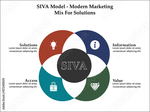 SIVA Model - Modern Marketing Mix of Solutions - Solutions, Information, Value, Access. Infographic template with icons and description placeholder
