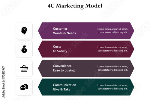 4C Marketing Model - Customer wants and needs, Costs to satisfy, Communication Give and Take, Convenience Ease to Buying. Infographic template with icons and description placeholder