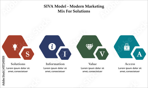 SIVA Model - Modern Marketing Mix of Solutions - Solutions, Information, Value, Access. Infographic template with icons and description placeholder