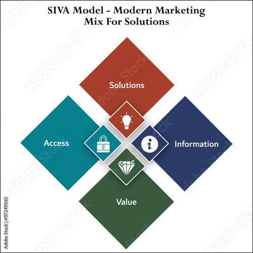 SIVA Model - Modern Marketing Mix of Solutions - Solutions, Information, Value, Access. Infographic template with icons and description placeholder