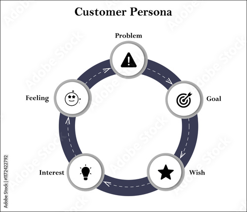 Customer persona - Problem, Goal, Wish, Interest, Feeling. Infographic template with icons and description placeholder