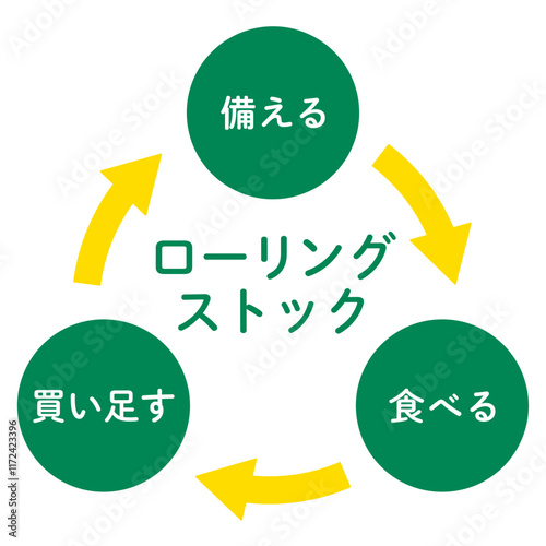ローリングストック｜防災備蓄を買い置きし買い足し消費する-文字のみ