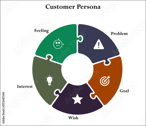 Customer persona - Problem, Goal, Wish, Interest, Feeling. Infographic template with icons and description placeholder