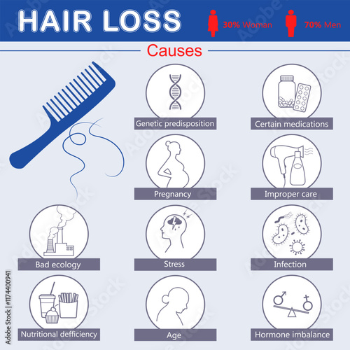 Comb and hair loss. Hair loss causes infographic. Medical info poster. Set of Icons. Flat vector illustration	
