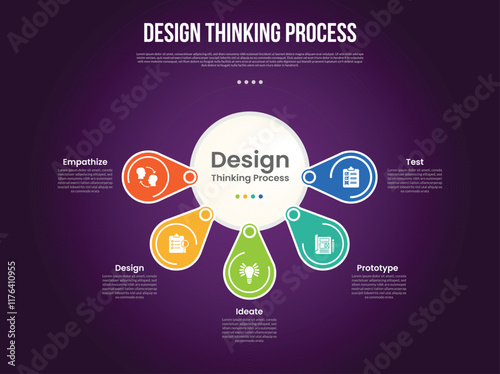 design thinking process infographic outline style with 5 point template with big circle and round circle spreading around for slide presentation