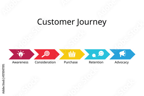 Customer Journey from Awareness, Consideration, Purchase, Retention, Advocacy