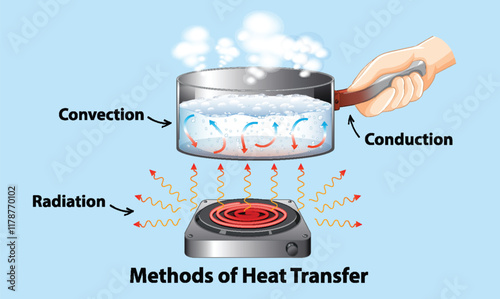 Understanding Heat Transfer Methods