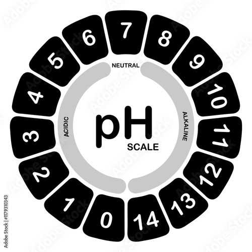 pH scale chart indicator diagram value acidic, neutral and alkaline solution.   Monitor pH for Alkaline neutral and Acid levels. Chart for the Acidic Neutral and Alkaline pH of various liquids.