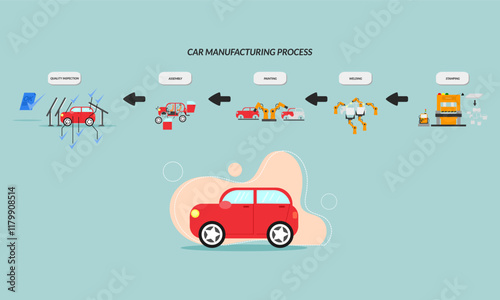 car manufacturing process. car production process. automotive industry. car factory. production process including stamping, welding, painting, assembly, quality control. vector illustration