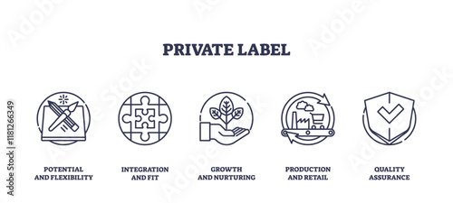 Private label icons outline concepts of flexibility, integration, growth, production, and quality. Outline icons set