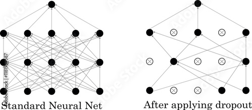 Illustration of a neural network showing a standard architecture and the effect of applying dropout regularization. Perfect for educational, technical, or professional materials on  AI technology