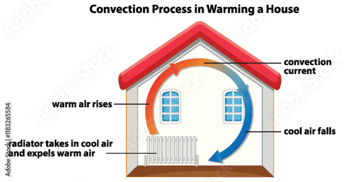 Convection Process in Home Heating