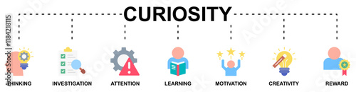 Curiosity banner web icon vector illustration concept with icon of thinking, investigation, attention, learning, motivation, creativity, reward