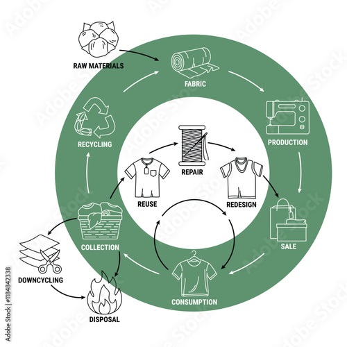 Circular fashion economy line infographic. Sustainable fashion eco-friendly business model. Scheme of product life cycle from raw material to production, consumption, reuse, upcycling, recycling