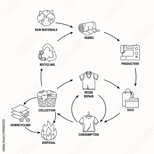 Circular fashion economy line infographic. Sustainable fashion eco-friendly business model. Scheme of product life cycle from raw material to production, consumption, reuse, upcycling, recycling