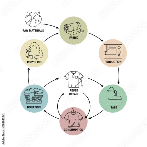 Circular fashion economy line infographic. Sustainable fashion eco-friendly business model. Scheme of product life cycle from raw material to production, consumption, reuse, upcycling, recycling