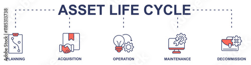 Asset Life Cycle banner web icon vector illustration concept with icon of planning acquisition, operation, maintenance, decommission