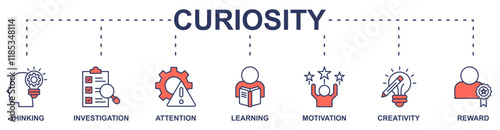 Curiosity banner web icon vector illustration concept with icon of thinking, investigation, attention, learning, motivation, creativity, reward
