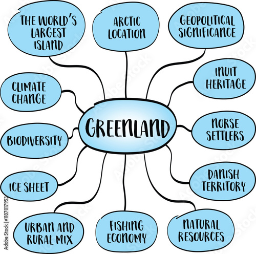 Greenland, the world's largest island, a unique place on the globe due to its geographic, historical, and political significance. Mind map infographics sketch.