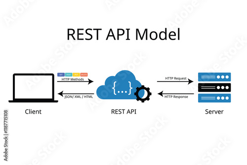 REST API Model or Representational State Transfer paradigm from client to server