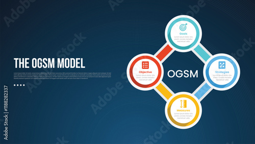 OGSM model infographic template with big circle cycle circular on right column dark background style with 4 point for slide presentation