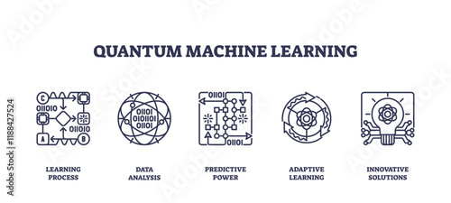 Quantum Machine Learning icons depict processes, data analysis, and predictive power. Outline icons set.