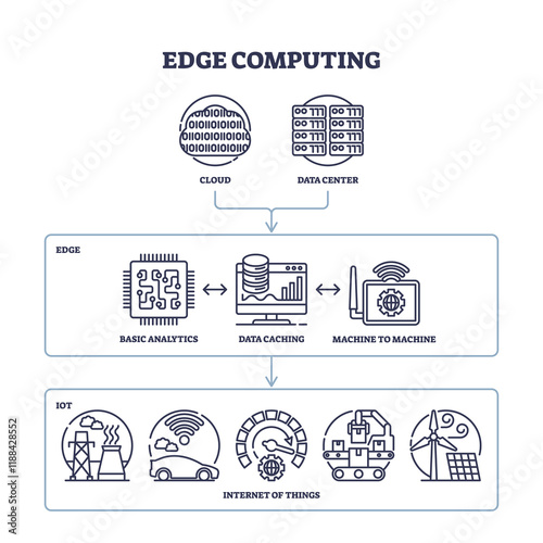 Edge computing diagram shows data flow from cloud to IoT via edge devices. Key objects, cloud, data center, IoT devices. Outline diagram