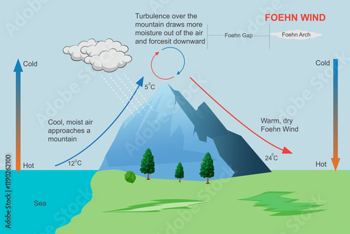 Foehn Wind. The Warm, Dry Breeze Shaped by Mountain Slopes.