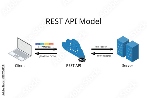REST API Model or Representational State Transfer paradigm from client to server