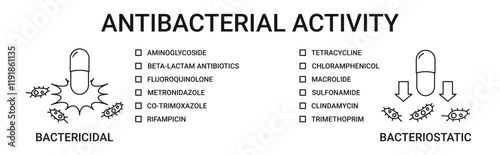 Antibacterial Activity Banner with bactericidal and bacteriostatic antibacterial agents icon concept illustration